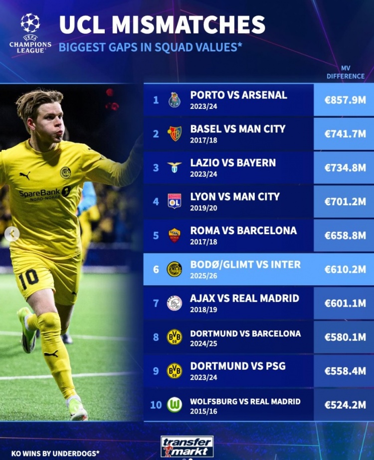 BOB半岛官网-闪耀比国米身价低6.1亿欧是欧冠历史以弱胜强第6大差距，枪手居首